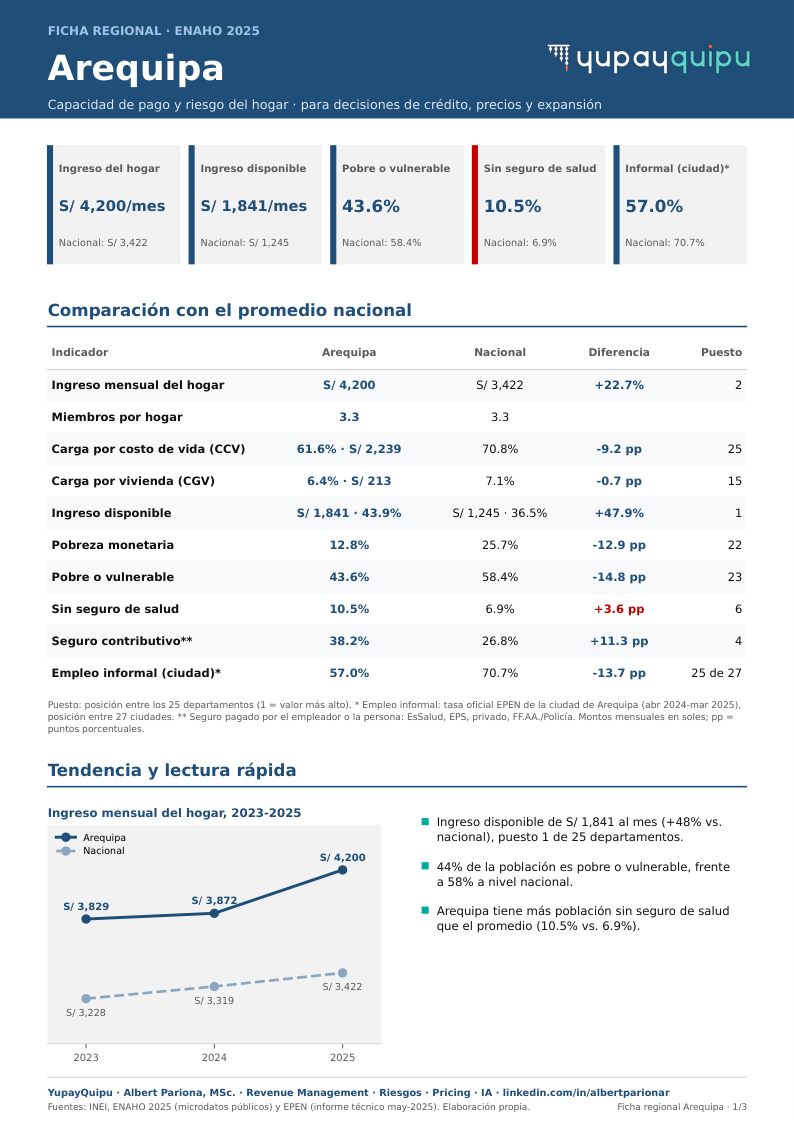 Página 1 de la ficha de Arequipa: indicadores clave, comparación con el promedio nacional y tendencia del ingreso